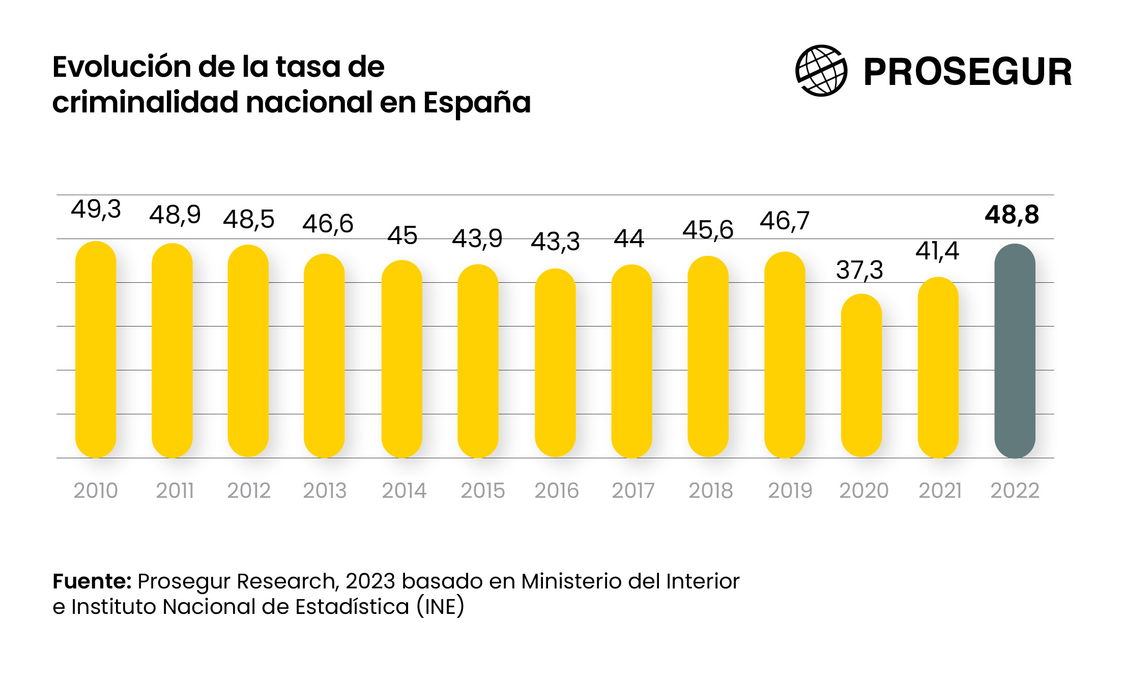 Panorama De Seguridad En España Insights Prosegur Research 2299